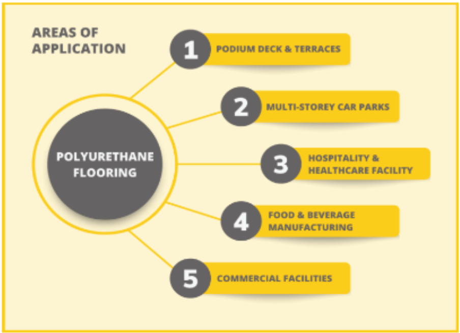 polyurethane flooring